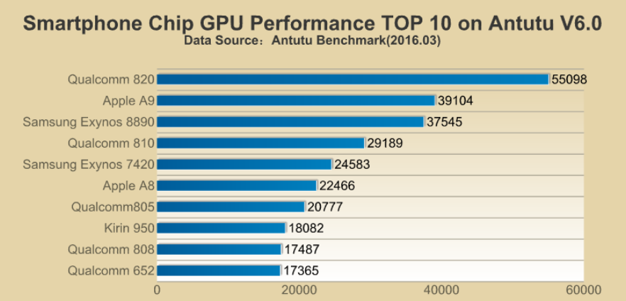 1457334060_the-chipsets-adreno-530-gpu-also-topped-the-list.jpg